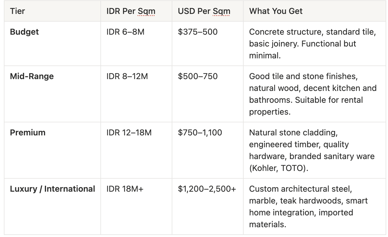 Table comparing Bali villa construction cost tiers — budget, mid-range, premium and luxury — showing IDR and USD cost per square metre and what each tier includes.
